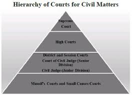 hierarchy of courts for civil cases in india litigation