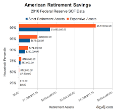Average Retirement Savings Medians And Percentiles In The