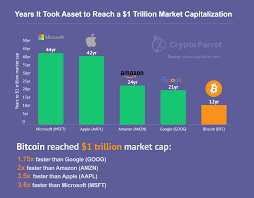 Apple publishes revised cryptocurrency, ico guidelines for app store. Bitcoin Has Reached The 1 Trillion Mark After Only 12 Years Of Its Release Which Is Around 3 5 Times Faster Than Apple And Microsoft Digital Information World