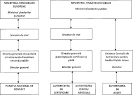 Organigramă | anexa la organigramă. Ordinul Mfe Nr 2101 2016 Publicarea Memorandumului De InÅ£elegere Dintre Regatul Norvegiei Si Guvernul Romaniei Privind Implementarea Mecanismului Financiar Norvegian 2014 2021 Monitorul Oficial Nr 838 Din 21 Octombrie 2016