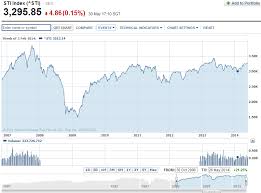 A 66 Crash In The Sti Etf Vs A 200 Rise Investment Moats