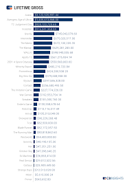 All time worldwide box office for walt disney movies see also: Top Movies Of All Time List Box Office
