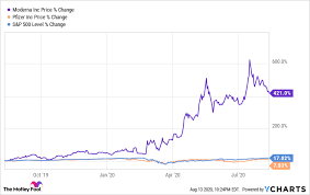 View the latest moderna inc. If You Invested 10 000 In Moderna S Ipo This Is How Much Money You D Have Now The Motley Fool