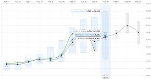 Tesla earnings preview tesla is expected to report adjusted eps of $0.96 on revenues of $11.22 billion. Tesla Tsla Is About To Release Its Q2 Earnings Here S What To Expect Electrek