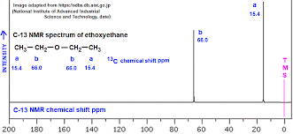 The chemical shift difference between the resonance signals in the h nmr spectrum of a sample of 13c chemical shifts are sensitive to molecular geometry. C 13 Nmr Spectrum Of Ethoxyethane Analysis Of Chemical Shifts Ppm Interpretation Of C 13 Chemical