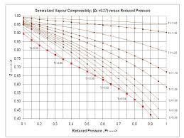 Compressibility Factor Z For Sub Critical Pressures In A