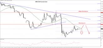 Gbp Usd And Eur Gbp British Pound Under Pressure Action Forex