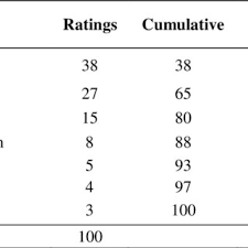 Pareto Analysis Data Table The Pareto Diagram For Root Cause