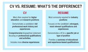 There are 3 things people explore while hunting for a job.i.e. Difference Between Cv And Resume And Biodata Cv Resume And Biodata Short For Biographical Data Biodata Is Sometimes Said To Be Nothing More Than An Antiquated Term For A Resume