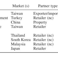 A reformulated list was published posthumously in 1971. Pdf International Retail Joint Venture Learning