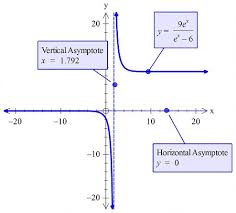 To find the vertical asymptote(s) of a rational function, simply set the denominator equal to 0 and solve for x. Find The Horizontal And Vertical Asymptotes Of The Curve Y 9 E X E X 6 X Y Smaller Y Value Y Larger Y Value Study Com