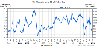 Historical Gas Price Charts Alberta Gas Prices True