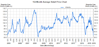 historical gas price charts alberta gas prices true