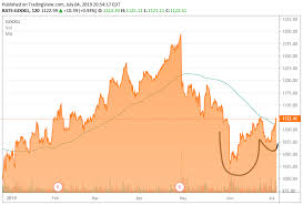 First My Analysis Said Alphabet Returns To Highs Then The