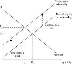 Basics Of Externalities In Managerial Economics Dummies