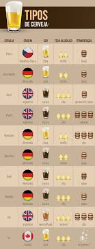 Terra Mail Tipos De Cerveja Cerveja Fabricacao De Cerveja