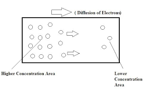 Diffusion Current Explained With Diagram Derivation