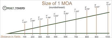 what is moa we help you understand minutes of angle for