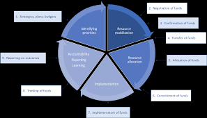 Finance assistant (unhas) sc5 1. Https Reliefweb Int Sites Reliefweb Int Files Resources Strategic 20evaluation 20of 20funding 20wfp E2 80 99s 20work 20 20evaluation 20report 20 20volume 20i Pdf