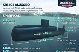 Kadispen tni al julius widjojono menyampaikan, pihaknya. Alugoro 405 Kapal Selam Pertama Buatan Indonesia Infografik Katadata Co Id