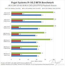 I have read a lot about how adobe premiere runs best on intel, but with the current prices on their cpus where i live, it's basically out of the question. Premiere Pro Cpu Roundup Amd Ryzen 3rd Gen Amd Threadripper 2 Intel 9th Gen Intel X Series