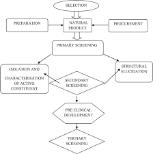 Natural Products In Drug Discovery Intechopen