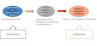 Nombreuses sont les causes du réchauffement climatique. Changement Climatique Causes Effets Et Enjeux Ministere De La Transition Ecologique