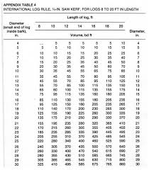 Doyle Log Scale Calculator Related Keywords Suggestions