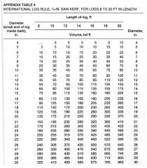 Doyle Log Scale Calculator Related Keywords Suggestions