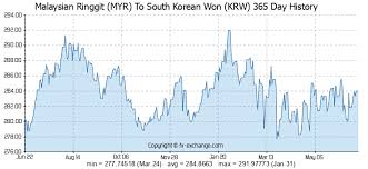 Currency converter the converter shows the conversion of 1 south korean won to malaysian ringgit as of saturday, 5 june 2021. Won To Myr History