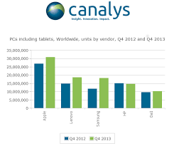 But now the rapidly developing international locations are also including woes to it. Canalys Newsroom Pc Shipments Up 18 In Q4 As Tablets Reach Almost 50