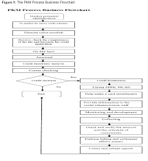 Studious Loan Disbursement Process Flowchart Bank Process