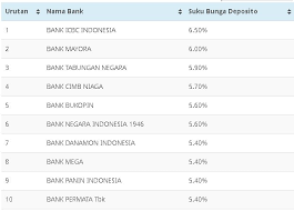 Dapat digunakan untuk belanja dan transaksi di luar negeri. Suku Bunga Deposito Tertinggi Dari 20 Bank Indonesia 2021