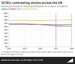 Schools are judged on the percentage of grade 5s achieved and many sixth forms and colleges will ask for a grade 5 or above in the subjects applied for at a level. Gcse Results Boys Drive Slightly Improved Performance Full Fact