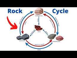 Igneous rocks are produced when molten rock cools and solidifies. Rock Cycle Diagram Moomoomath And Science