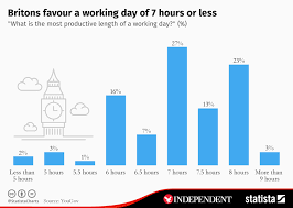 Chart Britons Favour A Working Day Of 7 Hours Or Less