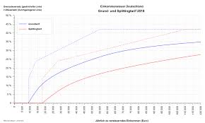 Für ehepaare gilt der doppelte wert. Aktuell Steuersatz In Deutschland Arten Hohe Berechnung