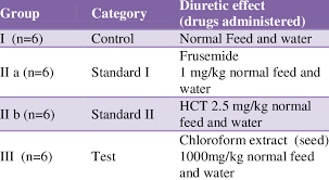 Image result for Diuretic