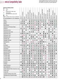 Compat Dot Chemical Compatibility Natural Rubber Dots