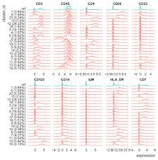 Please let me know what could be causing this issue and how it can be resolved. Cytof Workflow Differential Discovery In F1000research