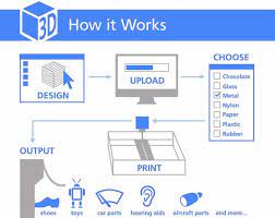 Three of the main metal 3d printing technologies today are How Does 3d Printing Work Kaypackaging Com