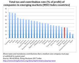Tax under the labuan business activity tax act 1990 instead of the income tax act 1967 (ita). Gilad Isaacs On Twitter Is Gigaba Correct That Our Corporate Tax Is High By International Standards Nope Eusebius Zackieachmat Neilcolemansa Doronisaacs Nombonisogasa Stephengrootes Zwelinzima1 Cosatu Tshepotmotsepe Reditlhabi