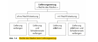 Eine präsentation zum thema lieferverzug, aus einer anderen präse aus prezi kopiert und etwas quatsch entfernt. Rechte Des Kaufers Bei Lieferverzug Bwi04 Repetico