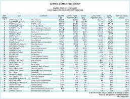 What did any ceo get paid? Ceo Pay In Gaming Founders Vs Corporate Executives By Keith Kefgen Hospitality Net