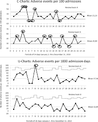 Comparison Of Statistical Process Control Charts U And C