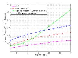 Complexity Comparison Of Various Mimo Detectors Snr 12db