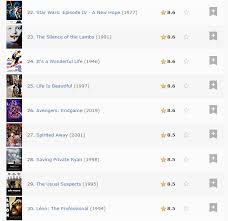 25 top rated indian movies according to imdb rating of all time, india has high rated movies in bollywood, tamil, telugu and. Avengers Endgame Is The 26th Highest Rated Movie Of All Time On Imdb Moviescirclejerk