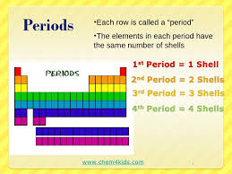 Periodic Table Shells Valence Periodic Table Period Chart