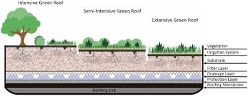 (becn) stock quote, history, news and other vital information to help you with your stock trading and investing. Green Roofs Towards Circular And Resilient Cities Springerlink