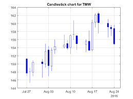 candlestick chart matlab candle